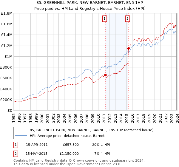 85, GREENHILL PARK, NEW BARNET, BARNET, EN5 1HP: Price paid vs HM Land Registry's House Price Index
