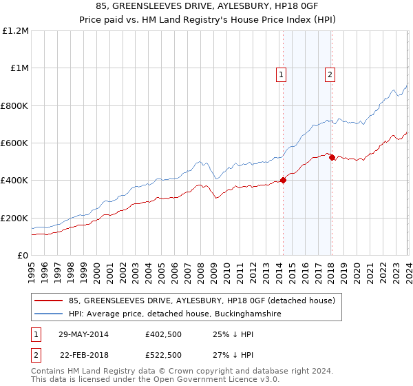 85, GREENSLEEVES DRIVE, AYLESBURY, HP18 0GF: Price paid vs HM Land Registry's House Price Index