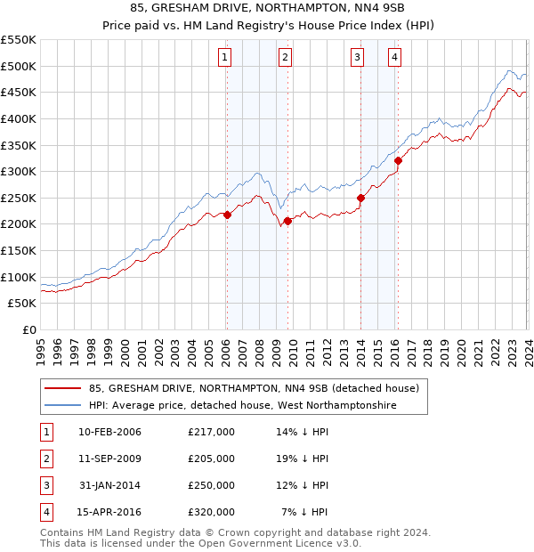 85, GRESHAM DRIVE, NORTHAMPTON, NN4 9SB: Price paid vs HM Land Registry's House Price Index