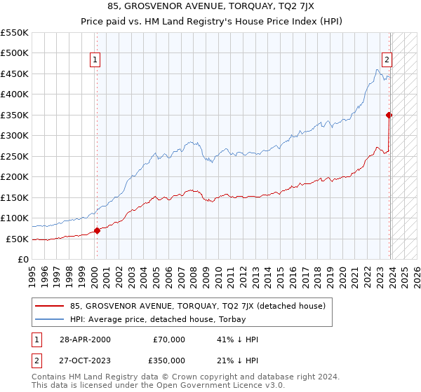 85, GROSVENOR AVENUE, TORQUAY, TQ2 7JX: Price paid vs HM Land Registry's House Price Index