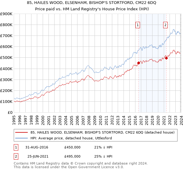 85, HAILES WOOD, ELSENHAM, BISHOP'S STORTFORD, CM22 6DQ: Price paid vs HM Land Registry's House Price Index