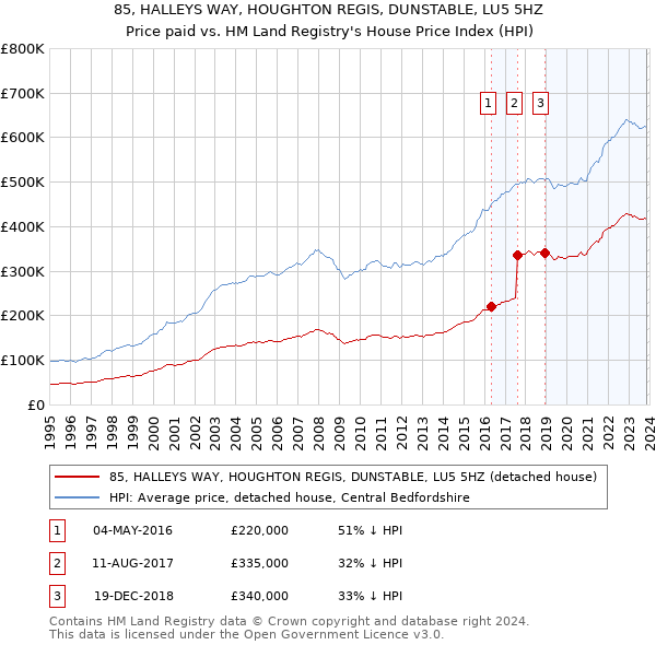 85, HALLEYS WAY, HOUGHTON REGIS, DUNSTABLE, LU5 5HZ: Price paid vs HM Land Registry's House Price Index