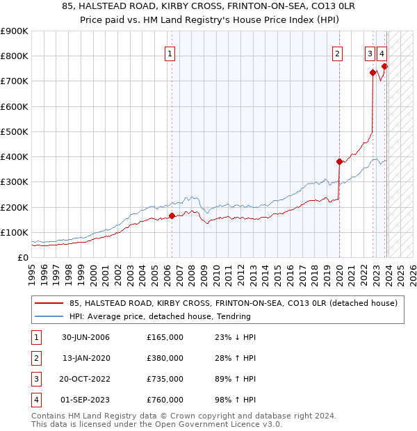 85, HALSTEAD ROAD, KIRBY CROSS, FRINTON-ON-SEA, CO13 0LR: Price paid vs HM Land Registry's House Price Index