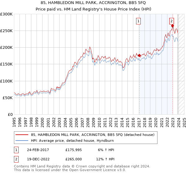 85, HAMBLEDON MILL PARK, ACCRINGTON, BB5 5FQ: Price paid vs HM Land Registry's House Price Index