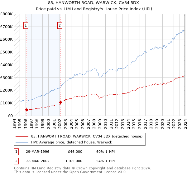 85, HANWORTH ROAD, WARWICK, CV34 5DX: Price paid vs HM Land Registry's House Price Index