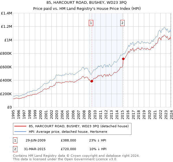 85, HARCOURT ROAD, BUSHEY, WD23 3PQ: Price paid vs HM Land Registry's House Price Index