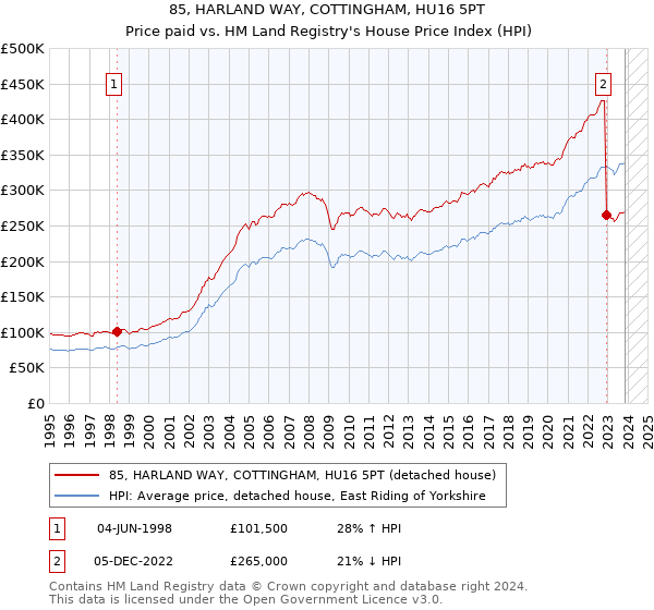 85, HARLAND WAY, COTTINGHAM, HU16 5PT: Price paid vs HM Land Registry's House Price Index