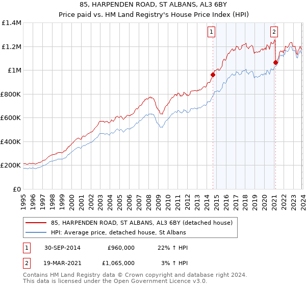 85, HARPENDEN ROAD, ST ALBANS, AL3 6BY: Price paid vs HM Land Registry's House Price Index
