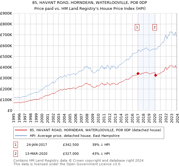 85, HAVANT ROAD, HORNDEAN, WATERLOOVILLE, PO8 0DP: Price paid vs HM Land Registry's House Price Index