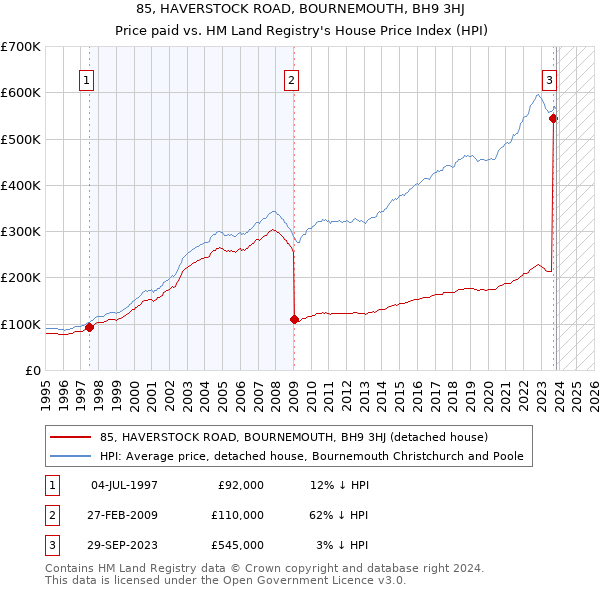 85, HAVERSTOCK ROAD, BOURNEMOUTH, BH9 3HJ: Price paid vs HM Land Registry's House Price Index