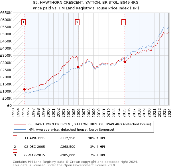 85, HAWTHORN CRESCENT, YATTON, BRISTOL, BS49 4RG: Price paid vs HM Land Registry's House Price Index