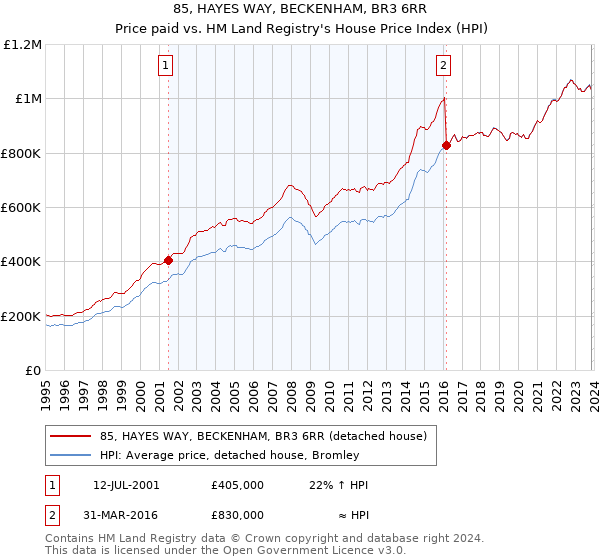 85, HAYES WAY, BECKENHAM, BR3 6RR: Price paid vs HM Land Registry's House Price Index
