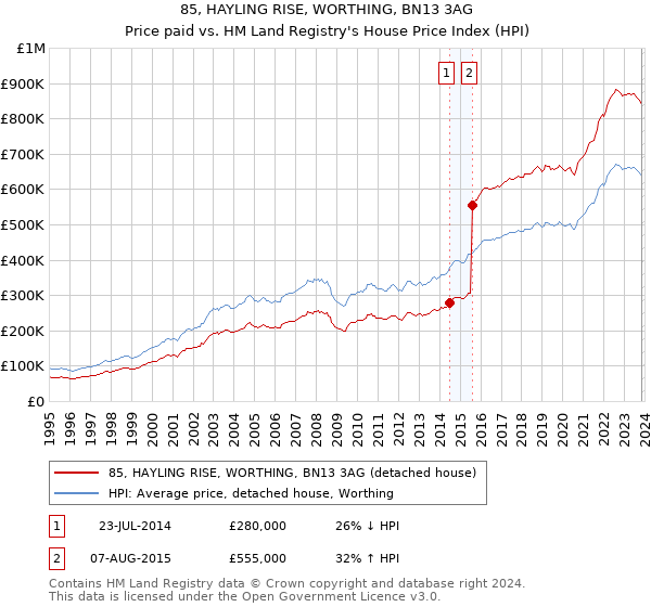 85, HAYLING RISE, WORTHING, BN13 3AG: Price paid vs HM Land Registry's House Price Index