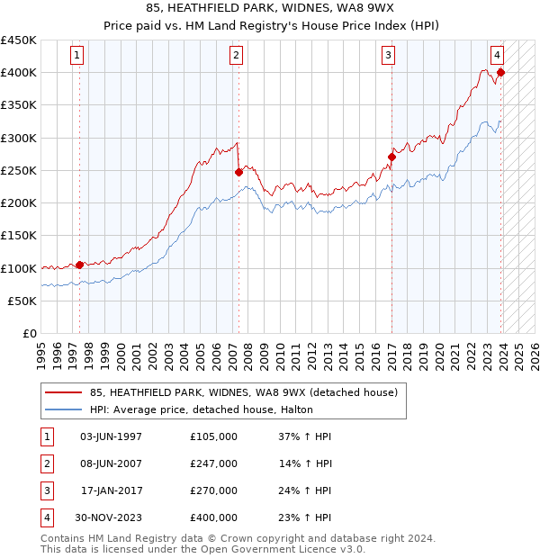 85, HEATHFIELD PARK, WIDNES, WA8 9WX: Price paid vs HM Land Registry's House Price Index