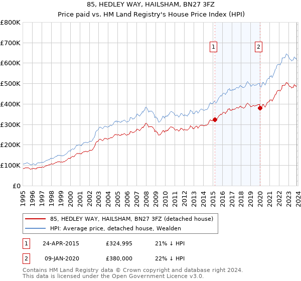 85, HEDLEY WAY, HAILSHAM, BN27 3FZ: Price paid vs HM Land Registry's House Price Index