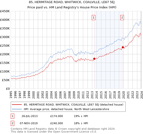 85, HERMITAGE ROAD, WHITWICK, COALVILLE, LE67 5EJ: Price paid vs HM Land Registry's House Price Index