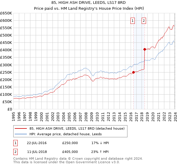 85, HIGH ASH DRIVE, LEEDS, LS17 8RD: Price paid vs HM Land Registry's House Price Index