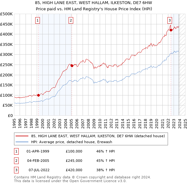 85, HIGH LANE EAST, WEST HALLAM, ILKESTON, DE7 6HW: Price paid vs HM Land Registry's House Price Index