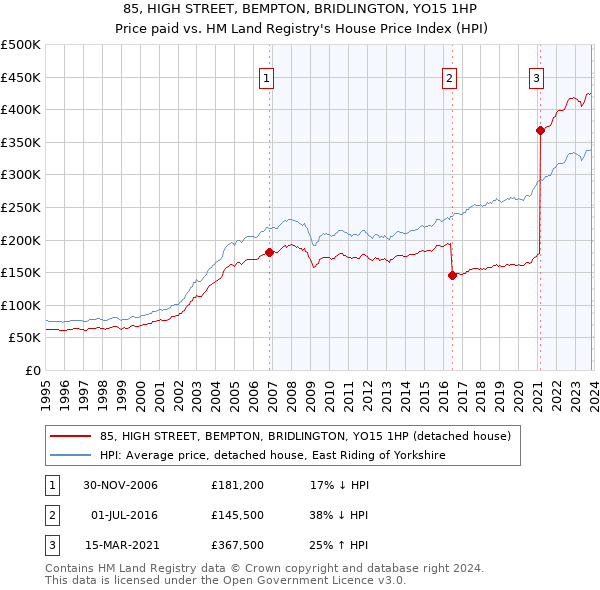 85, HIGH STREET, BEMPTON, BRIDLINGTON, YO15 1HP: Price paid vs HM Land Registry's House Price Index