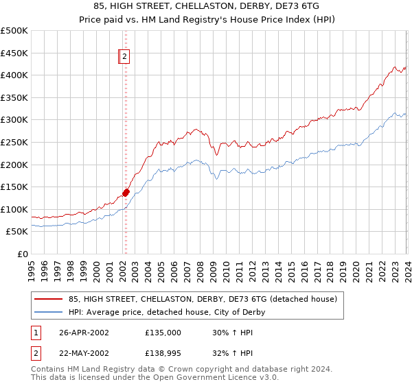 85, HIGH STREET, CHELLASTON, DERBY, DE73 6TG: Price paid vs HM Land Registry's House Price Index