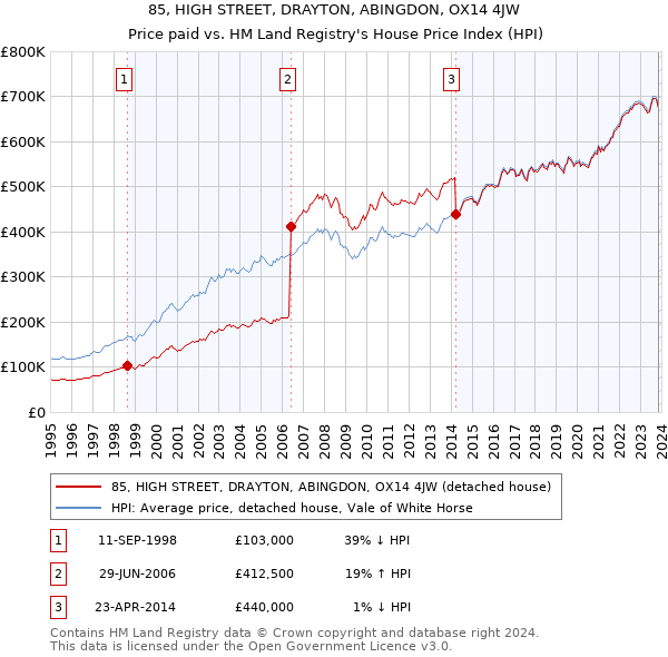 85, HIGH STREET, DRAYTON, ABINGDON, OX14 4JW: Price paid vs HM Land Registry's House Price Index