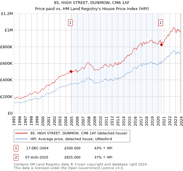 85, HIGH STREET, DUNMOW, CM6 1AF: Price paid vs HM Land Registry's House Price Index
