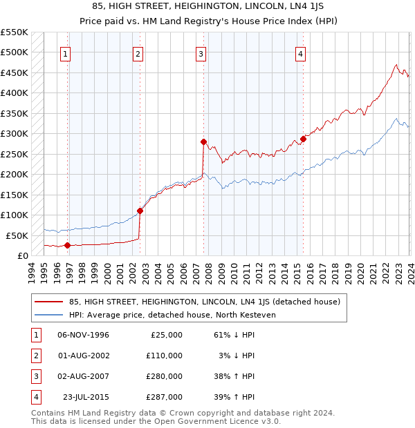 85, HIGH STREET, HEIGHINGTON, LINCOLN, LN4 1JS: Price paid vs HM Land Registry's House Price Index