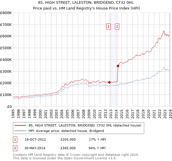 85, HIGH STREET, LALESTON, BRIDGEND, CF32 0HL: Price paid vs HM Land Registry's House Price Index