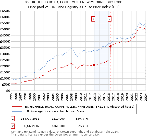 85, HIGHFIELD ROAD, CORFE MULLEN, WIMBORNE, BH21 3PD: Price paid vs HM Land Registry's House Price Index