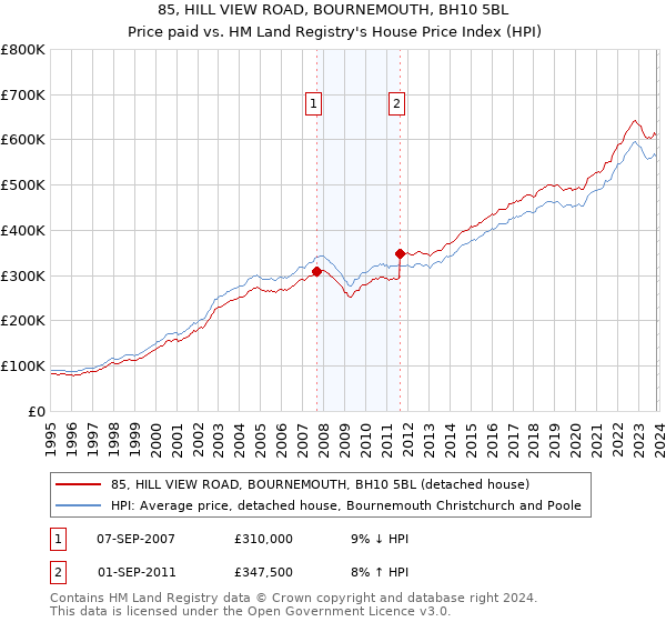 85, HILL VIEW ROAD, BOURNEMOUTH, BH10 5BL: Price paid vs HM Land Registry's House Price Index