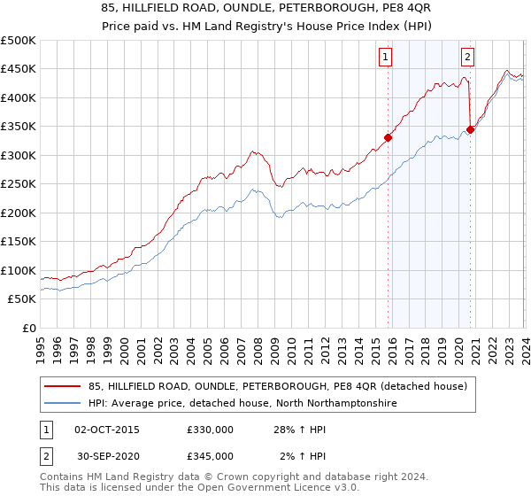 85, HILLFIELD ROAD, OUNDLE, PETERBOROUGH, PE8 4QR: Price paid vs HM Land Registry's House Price Index