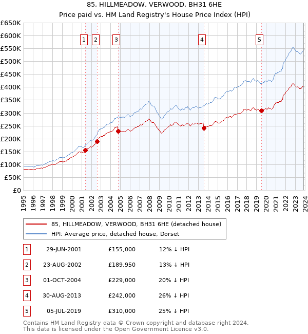 85, HILLMEADOW, VERWOOD, BH31 6HE: Price paid vs HM Land Registry's House Price Index
