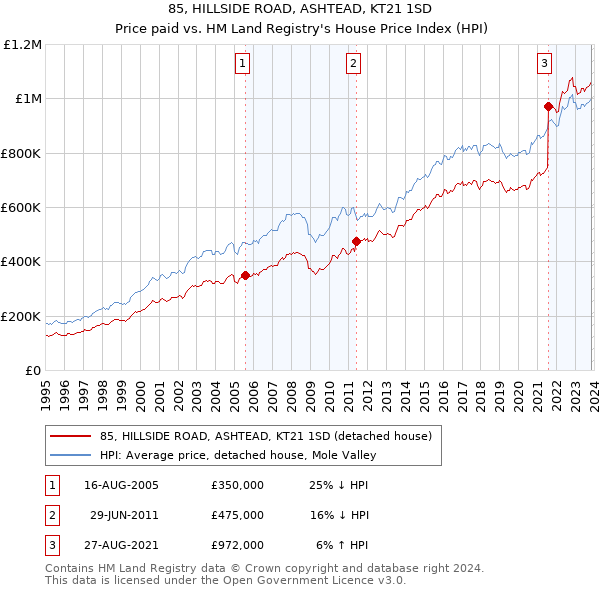 85, HILLSIDE ROAD, ASHTEAD, KT21 1SD: Price paid vs HM Land Registry's House Price Index