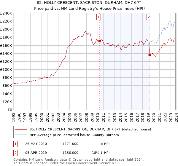 85, HOLLY CRESCENT, SACRISTON, DURHAM, DH7 6PT: Price paid vs HM Land Registry's House Price Index