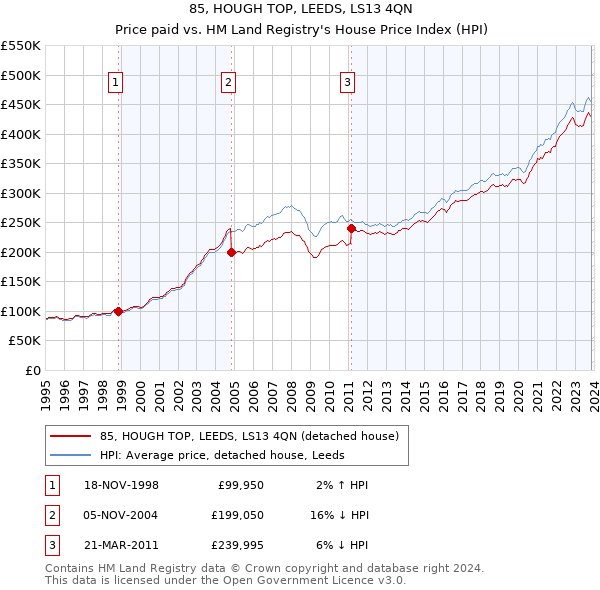 85, HOUGH TOP, LEEDS, LS13 4QN: Price paid vs HM Land Registry's House Price Index