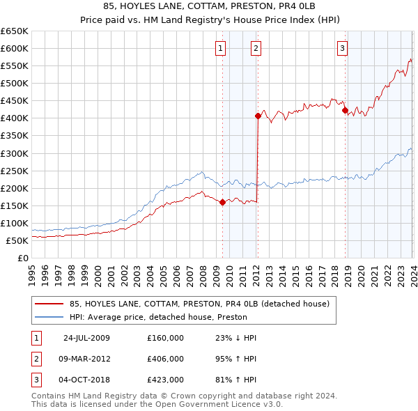 85, HOYLES LANE, COTTAM, PRESTON, PR4 0LB: Price paid vs HM Land Registry's House Price Index