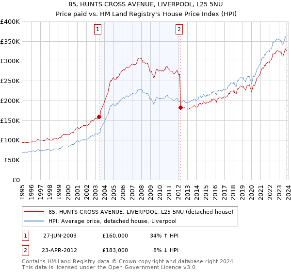 85, HUNTS CROSS AVENUE, LIVERPOOL, L25 5NU: Price paid vs HM Land Registry's House Price Index