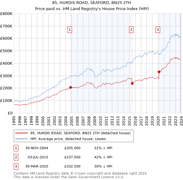 85, HURDIS ROAD, SEAFORD, BN25 2TH: Price paid vs HM Land Registry's House Price Index