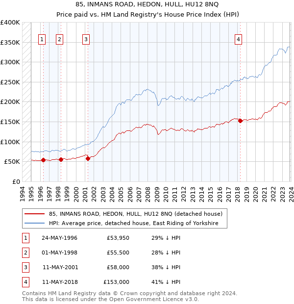 85, INMANS ROAD, HEDON, HULL, HU12 8NQ: Price paid vs HM Land Registry's House Price Index