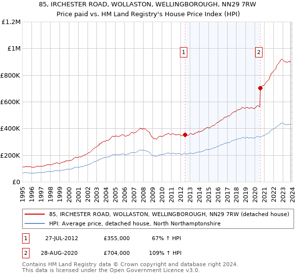 85, IRCHESTER ROAD, WOLLASTON, WELLINGBOROUGH, NN29 7RW: Price paid vs HM Land Registry's House Price Index