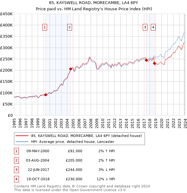 85, KAYSWELL ROAD, MORECAMBE, LA4 6PY: Price paid vs HM Land Registry's House Price Index