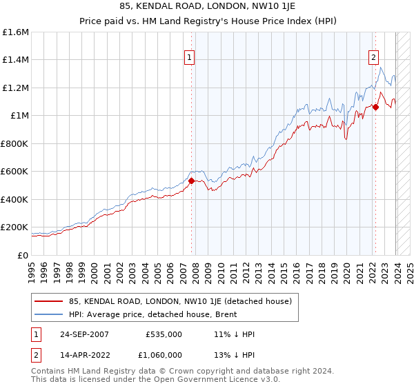 85, KENDAL ROAD, LONDON, NW10 1JE: Price paid vs HM Land Registry's House Price Index