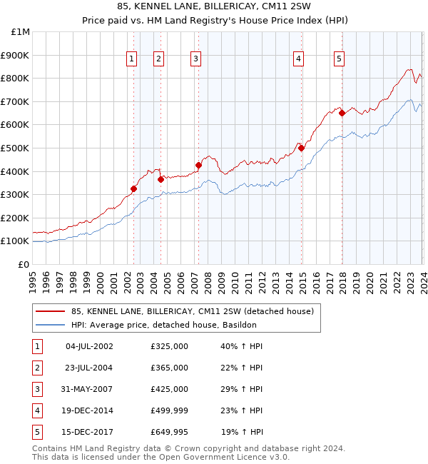 85, KENNEL LANE, BILLERICAY, CM11 2SW: Price paid vs HM Land Registry's House Price Index