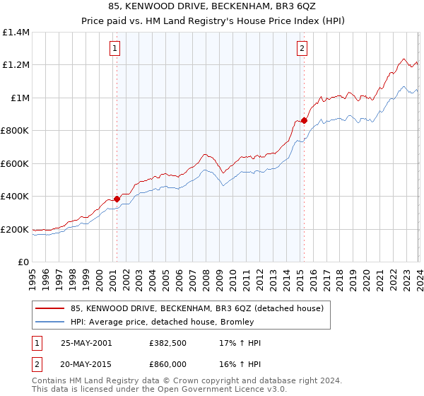 85, KENWOOD DRIVE, BECKENHAM, BR3 6QZ: Price paid vs HM Land Registry's House Price Index