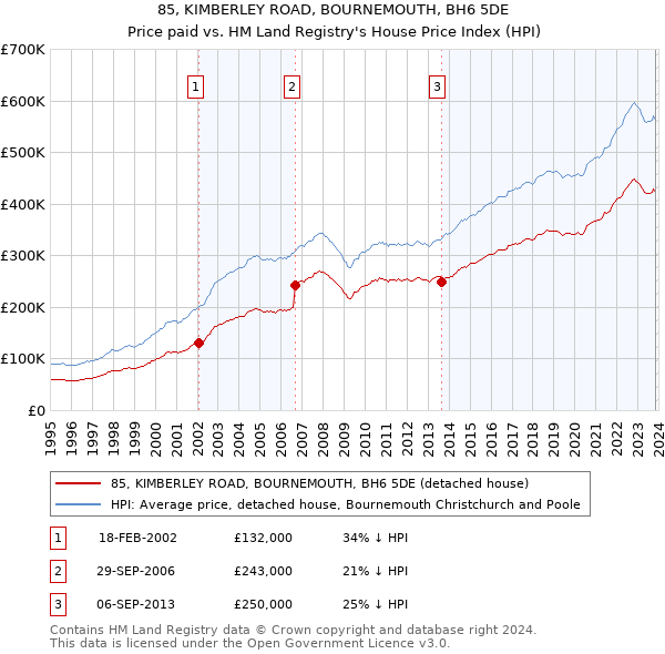 85, KIMBERLEY ROAD, BOURNEMOUTH, BH6 5DE: Price paid vs HM Land Registry's House Price Index