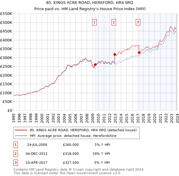 85, KINGS ACRE ROAD, HEREFORD, HR4 0RQ: Price paid vs HM Land Registry's House Price Index