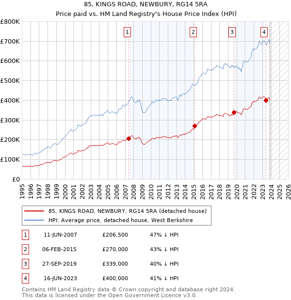 85, KINGS ROAD, NEWBURY, RG14 5RA: Price paid vs HM Land Registry's House Price Index