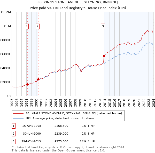 85, KINGS STONE AVENUE, STEYNING, BN44 3FJ: Price paid vs HM Land Registry's House Price Index