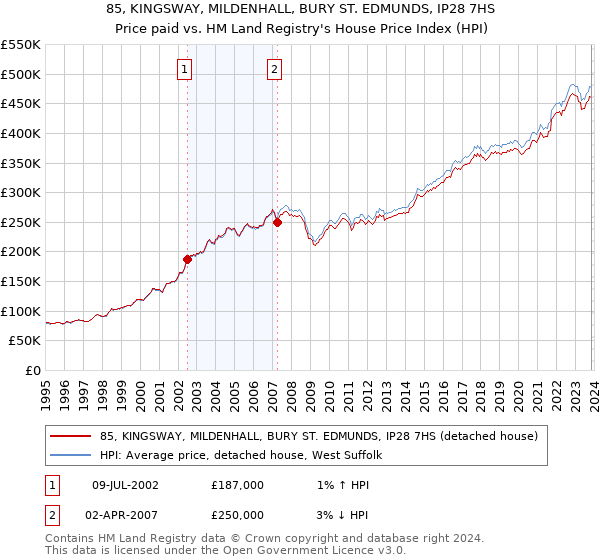 85, KINGSWAY, MILDENHALL, BURY ST. EDMUNDS, IP28 7HS: Price paid vs HM Land Registry's House Price Index