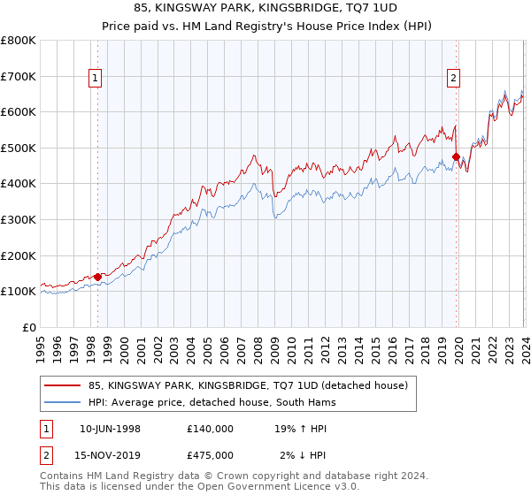 85, KINGSWAY PARK, KINGSBRIDGE, TQ7 1UD: Price paid vs HM Land Registry's House Price Index